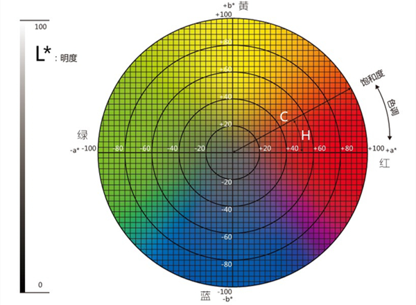色差儀lab取值范圍是多少？